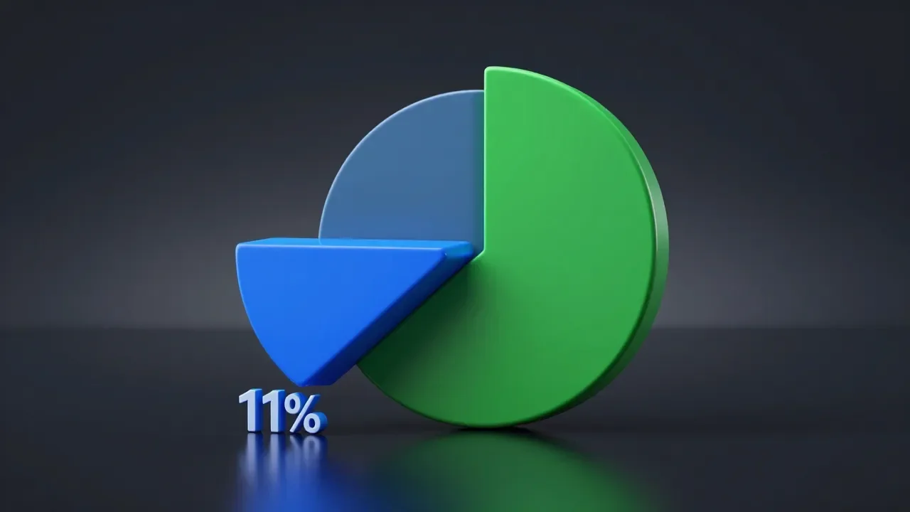 Modelo mais caro da Anthropic concentra só 11% dos gastos corporativos - Imagem complementar