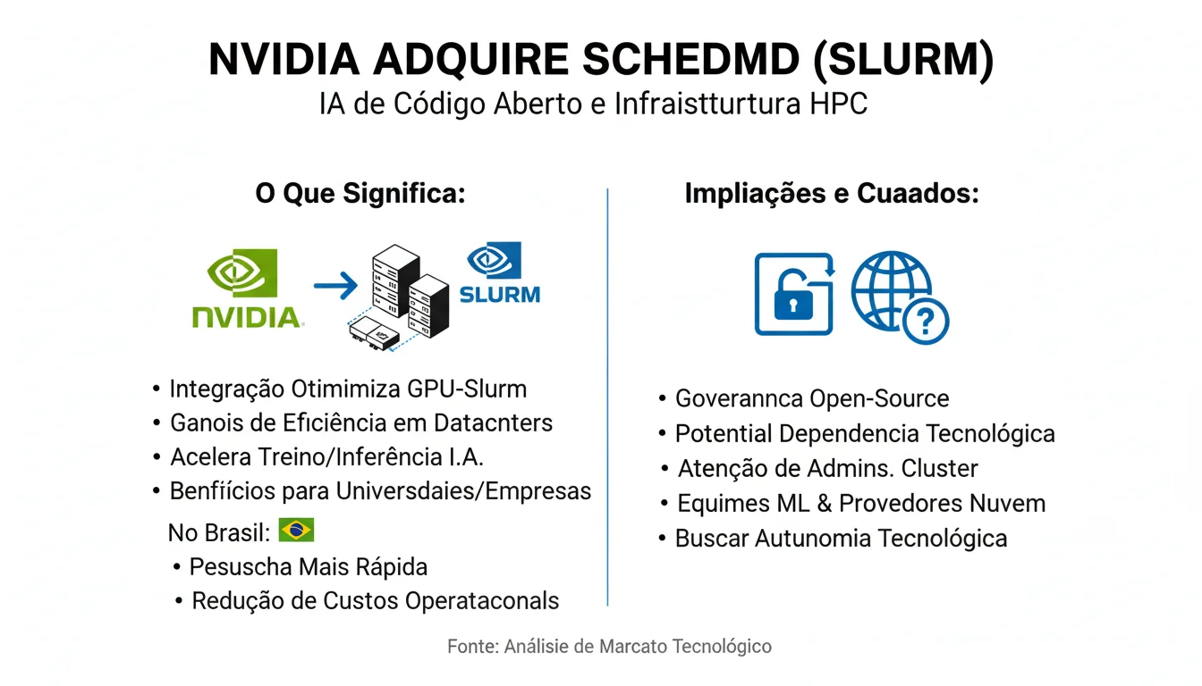 Nvidia compra SchedMD (Slurm): o que a aquisição significa para IA de código aberto e infraestrutura de HPC