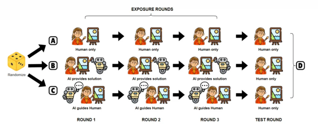 Inteligência artificial acaba com a criatividade? Estudo responde - Imagem adicional